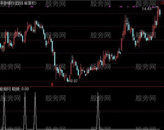 通达信吸货预警指标公式