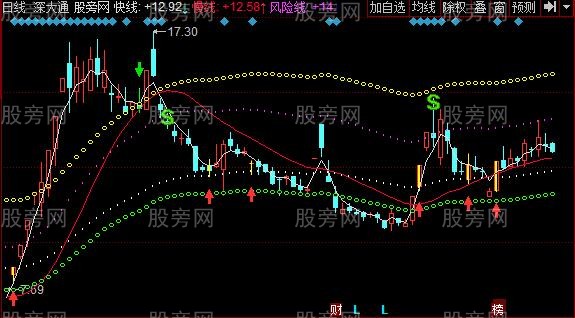 同花顺保本捞钱主图指标公式