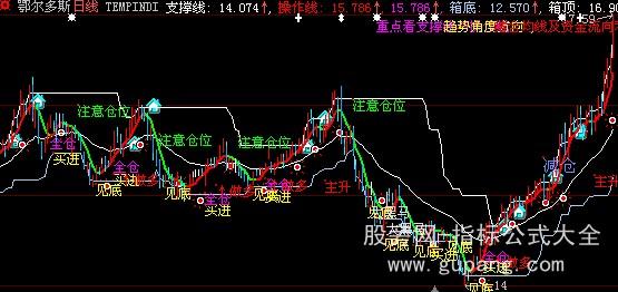 大智慧决策主图指标公式