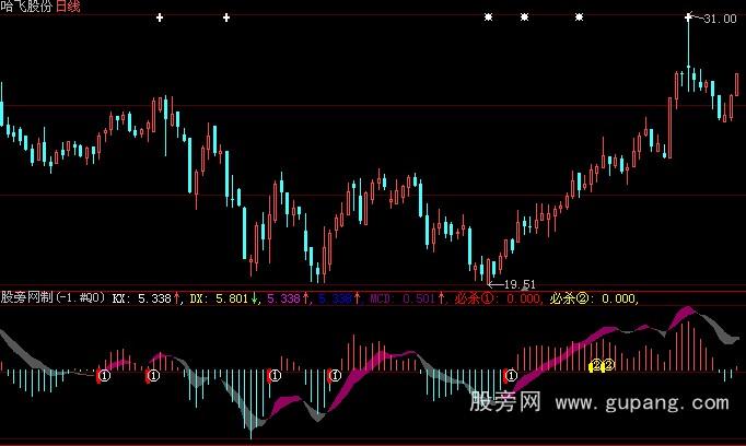 大智慧伏股龙指标公式