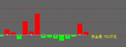 把“资金差”做成一个柱状副图