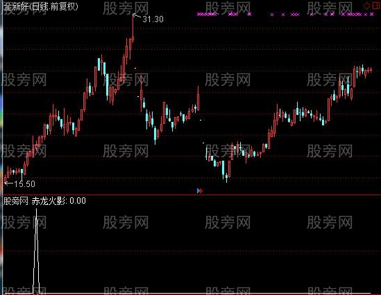 通达信赤龙火影选股指标公式