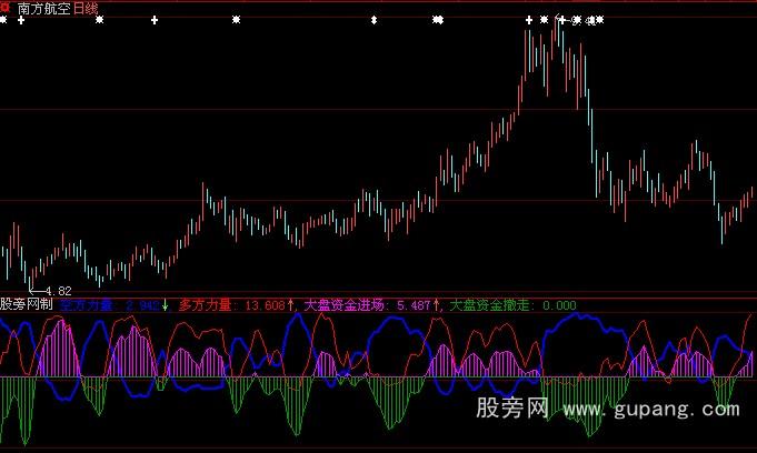 大智慧大盘资金观察指标公式