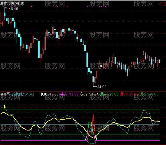 通达信抄底成功指标公式