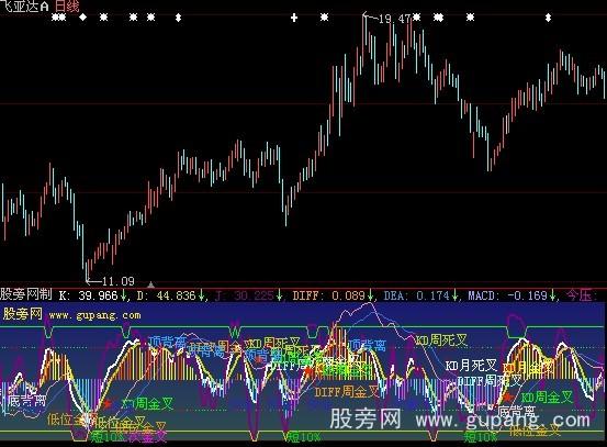 大智慧MACD叠加KDJ指标公式