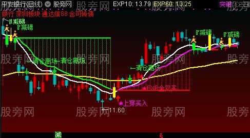 通达信超级大主图指标公式