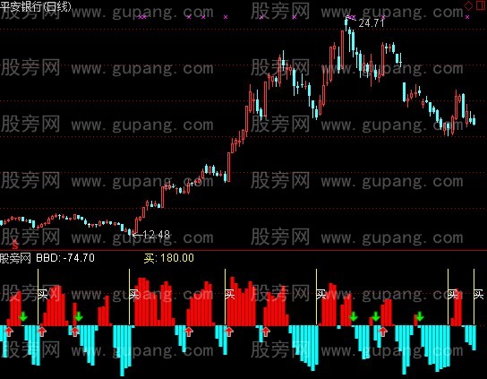 通达信黄金提纯指标公式