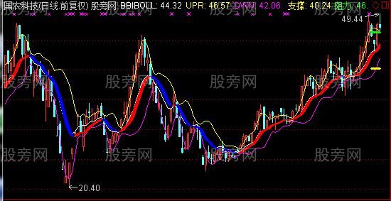 通达信乐翻天波段主图指标公式