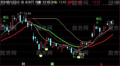 通达信中短线抄底主图指标公式