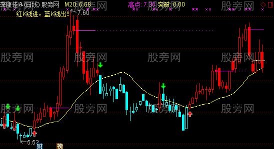 通达信趋势追踪主图指标公式