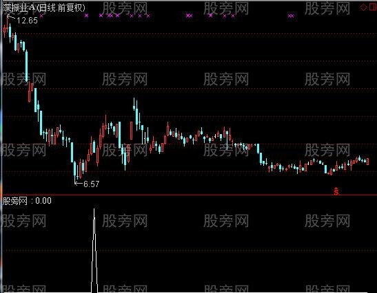 通达信波段神器选股指标公式