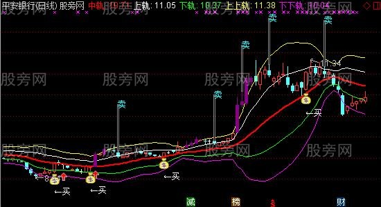 通达信用了多年的主图指标公式