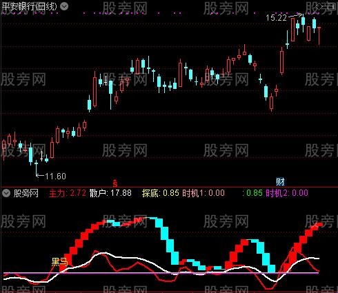 通达信抓黑马时机指标公式