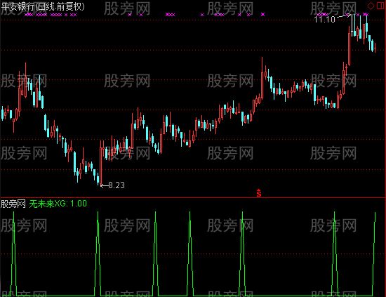 通达信没有未来很准的抄底选股指标公式