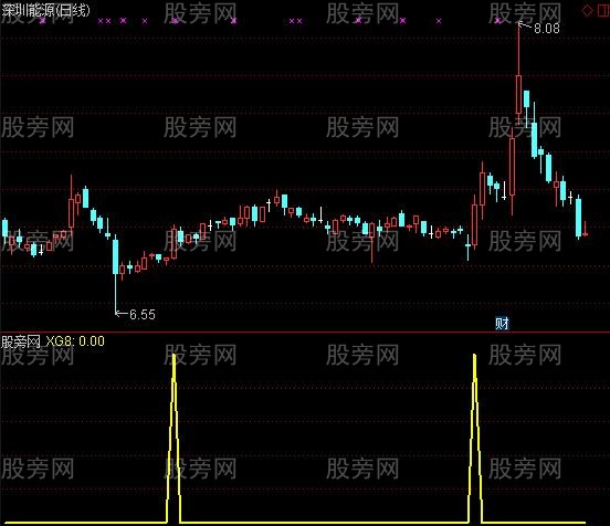 通达信纯八线牛选股指标公式