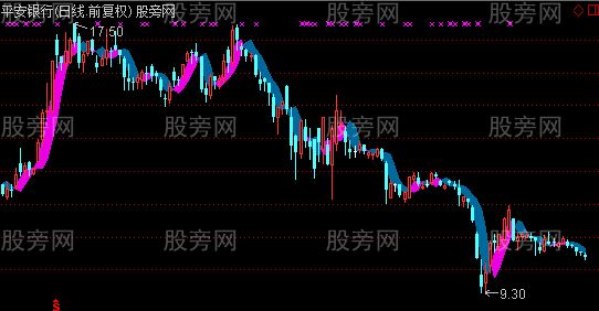 通达信吃定彩虹主图及选股指标公式