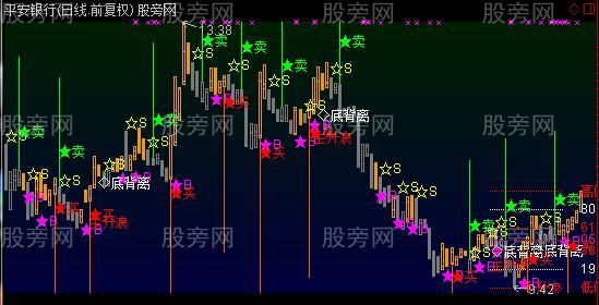 通达信核心买卖主图指标公式