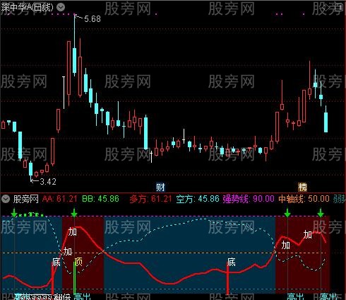 通达信买入番陪指标公式