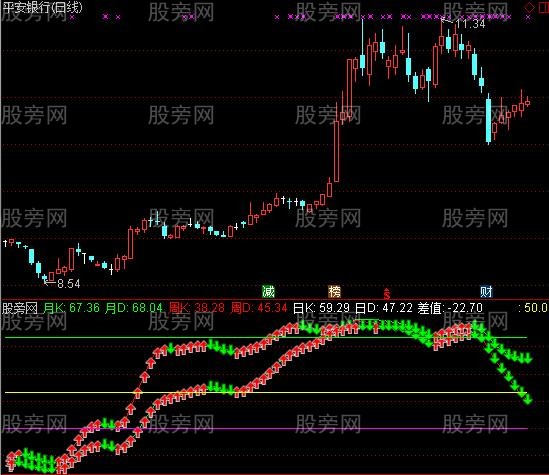 通达信双D线指标公式