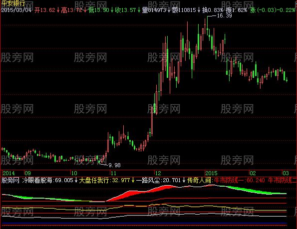 飞狐冷眼看股海指标公式