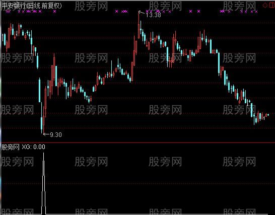 通达信征服选股指标公式