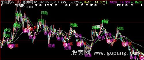 大智慧完美买卖优化主图指标公式