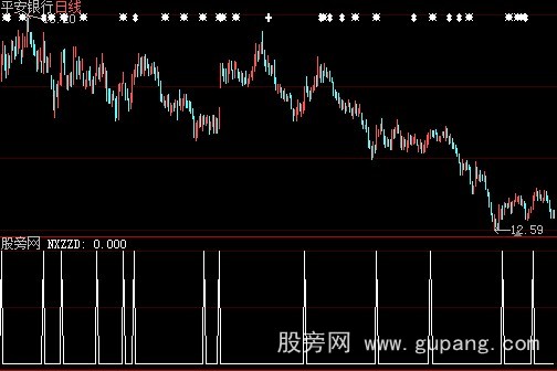 大智慧牛熊转折点选股指标公式