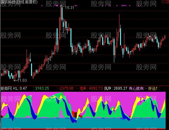 通达信红运指标公式