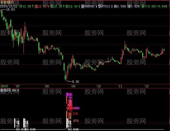 飞狐枯木逢春指标公式