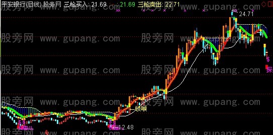 通达信三枪锁喉主图+选股指标公式