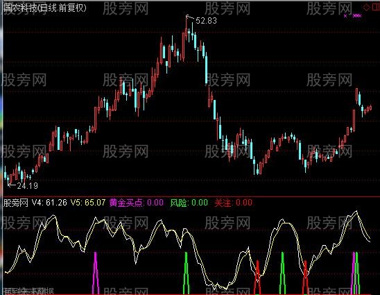 通达信黄金买点指标公式