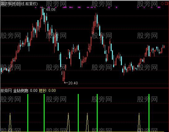 通达信金钻快逃改变指标公式