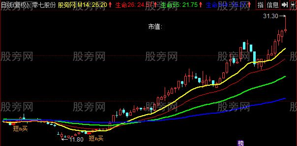 同花顺春生均线主图指标公式