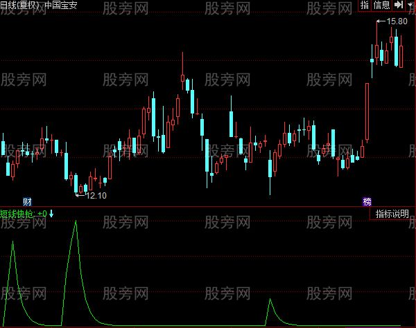 同花顺短线快枪2015指标公式