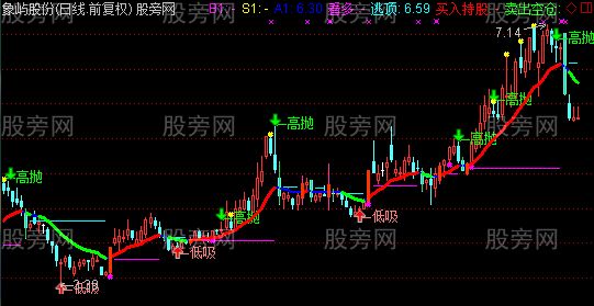 通达信永不赔钱主图指标公式