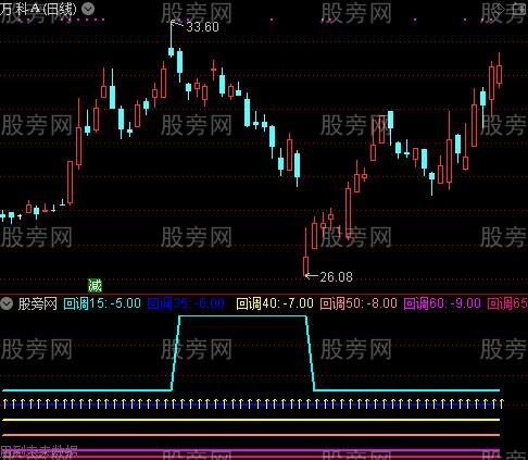 通达信回调测幅指标公式