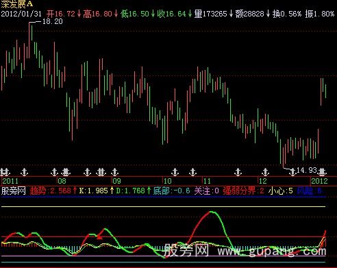 飞狐趋势KD指标公式