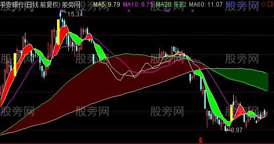 通达信龙飞凤舞主图指标公式