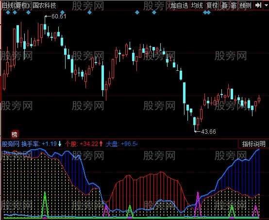 同花顺跟庄找黑马指标公式