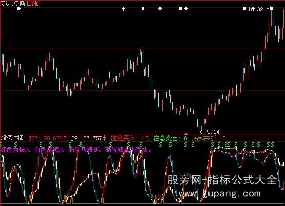 大智慧底部共振指标公式