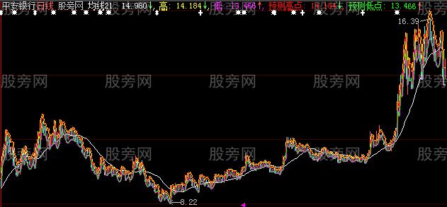 大智慧孔明在世主图指标公式