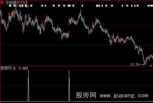 大智慧短线过桥选股指标公式