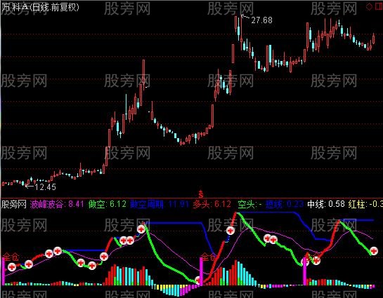 通达信红柱是金指标公式