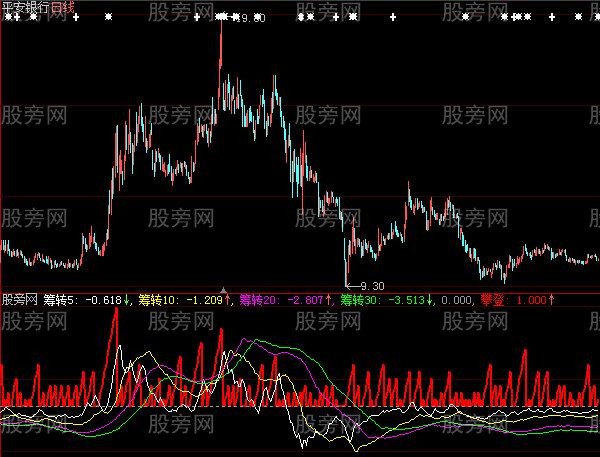 大智慧筹码移动指标公式