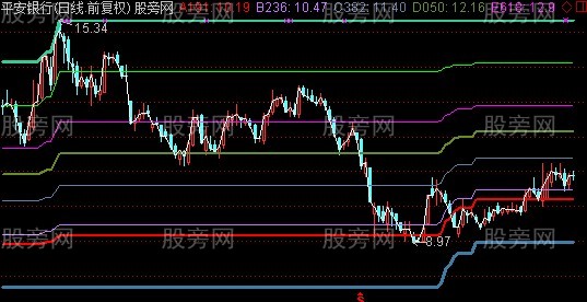 通达信慧眼看盘主图指标公式