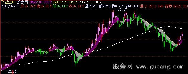 飞狐中短线操盘主图指标公式