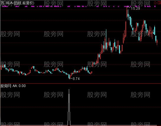 通达信海底劳选股指标公式