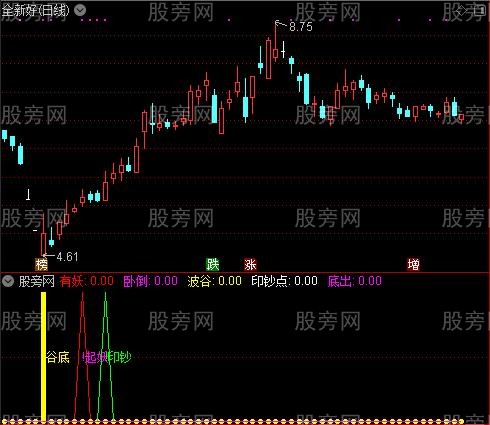 通达信优质买点指标公式