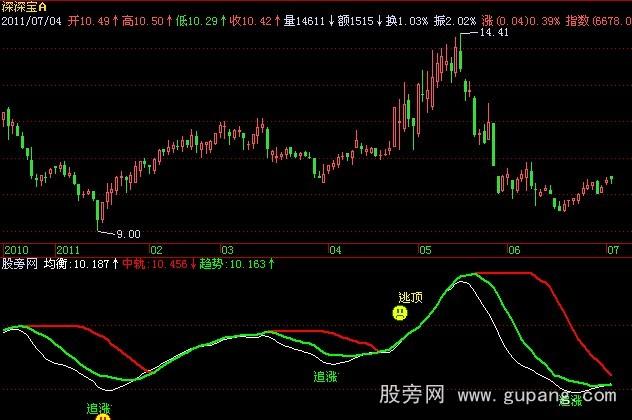 飞狐追涨买入指标公式