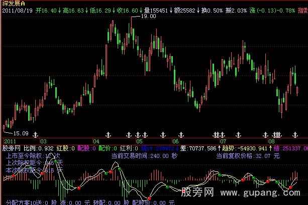 飞狐价量共振指标公式